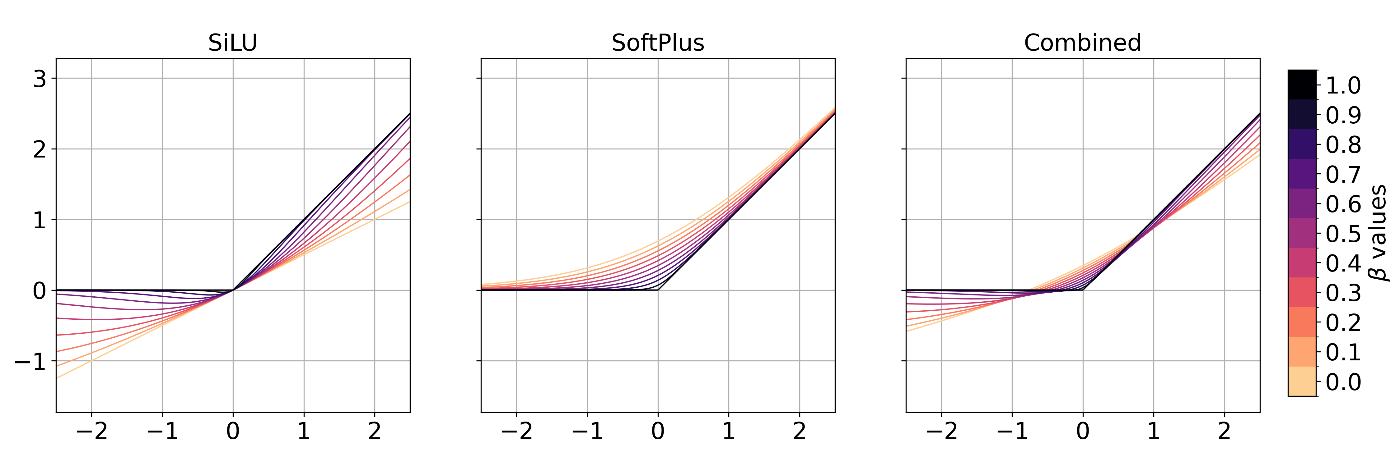 Activation Function Biases